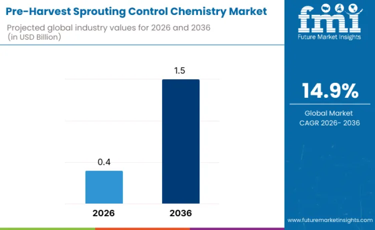 Pre Harvest Sprouting Control Chemistry Market Pre Harvest Sprouting Control Chemistry Market